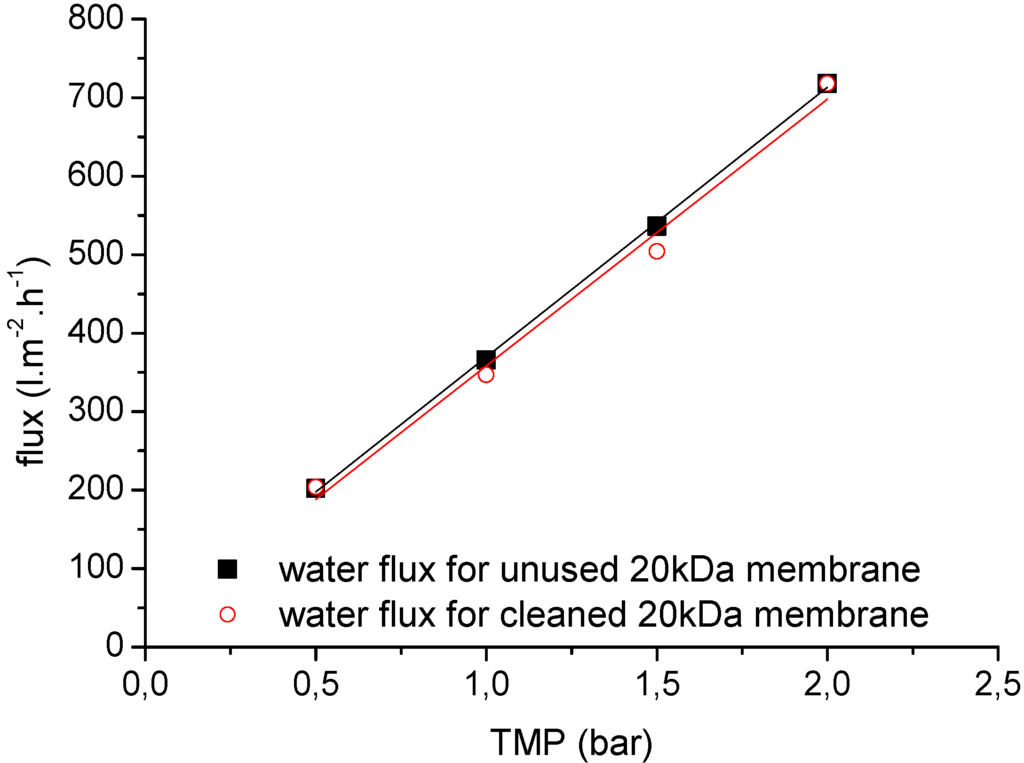 Membranes 06 00007 g012 1024