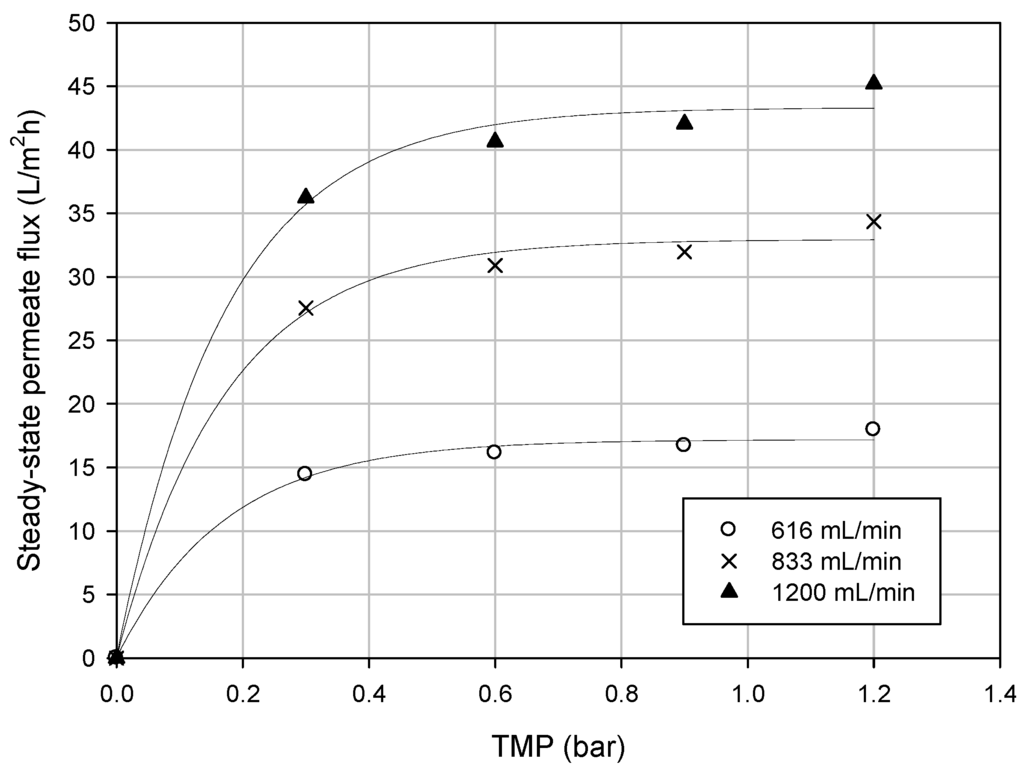 Membranes 06 00009 g002 1024