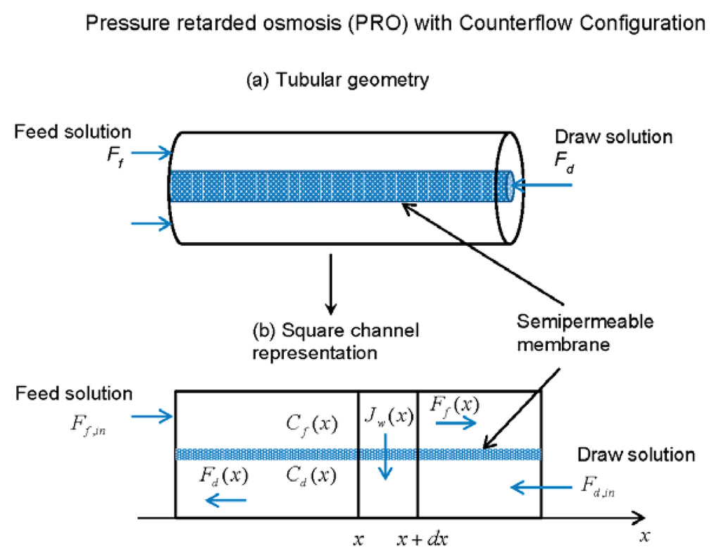 Membranes 06 00013 g002 1024