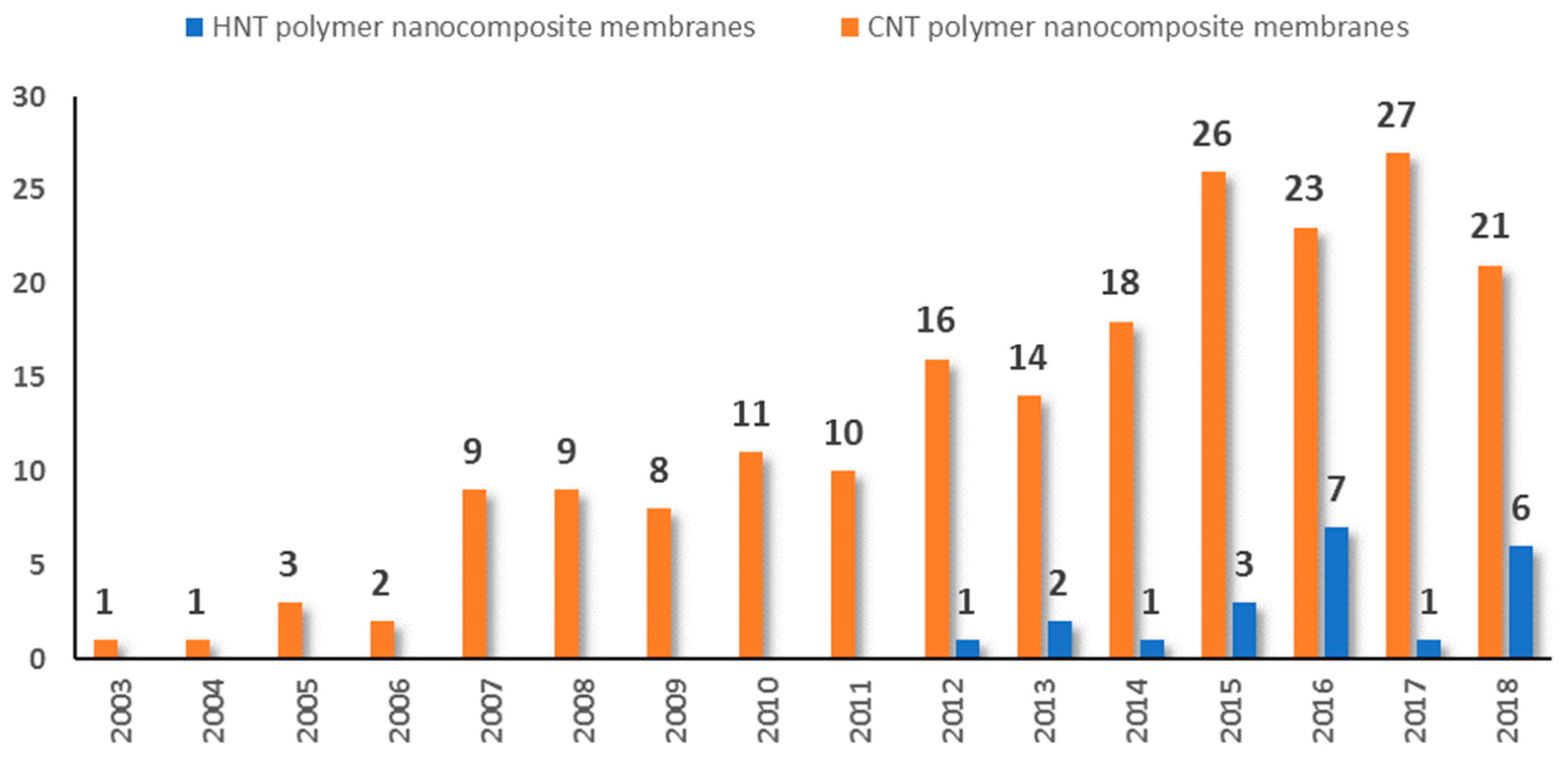 Membranes 10 00002 g002 Membranes 10 00002 g002