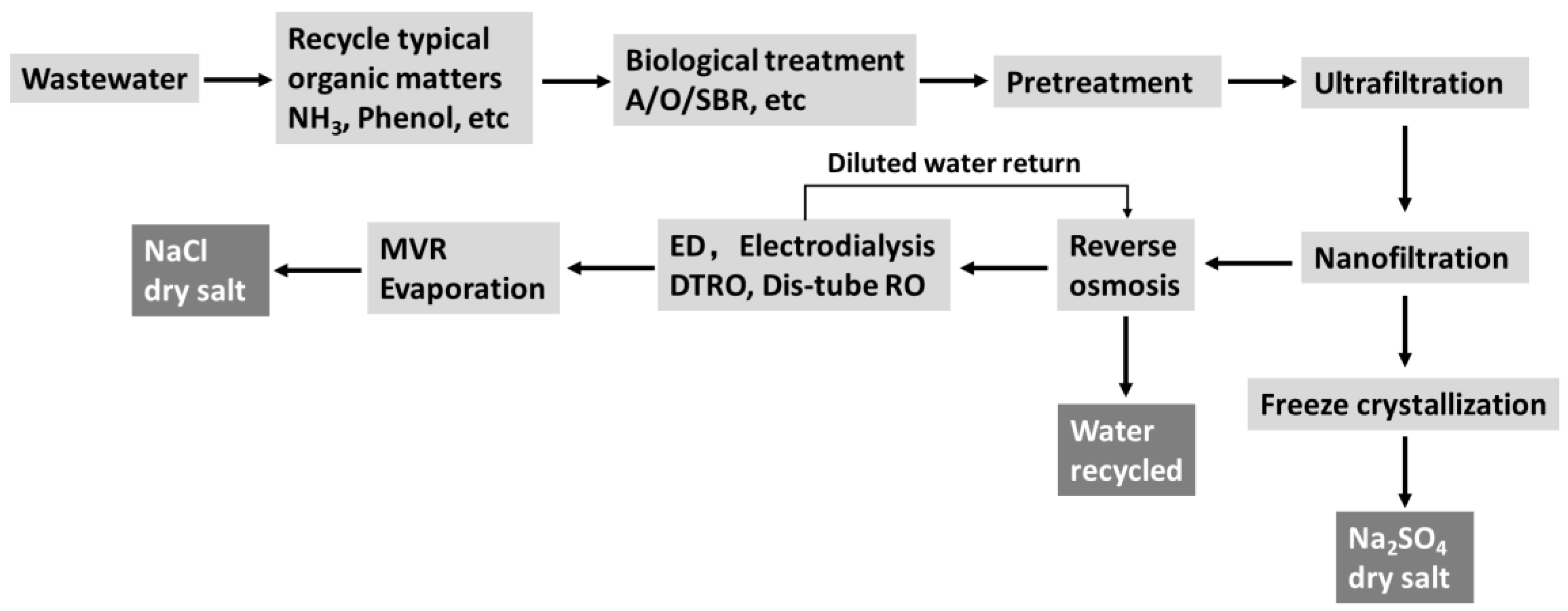 Membranes 10 00135 g001