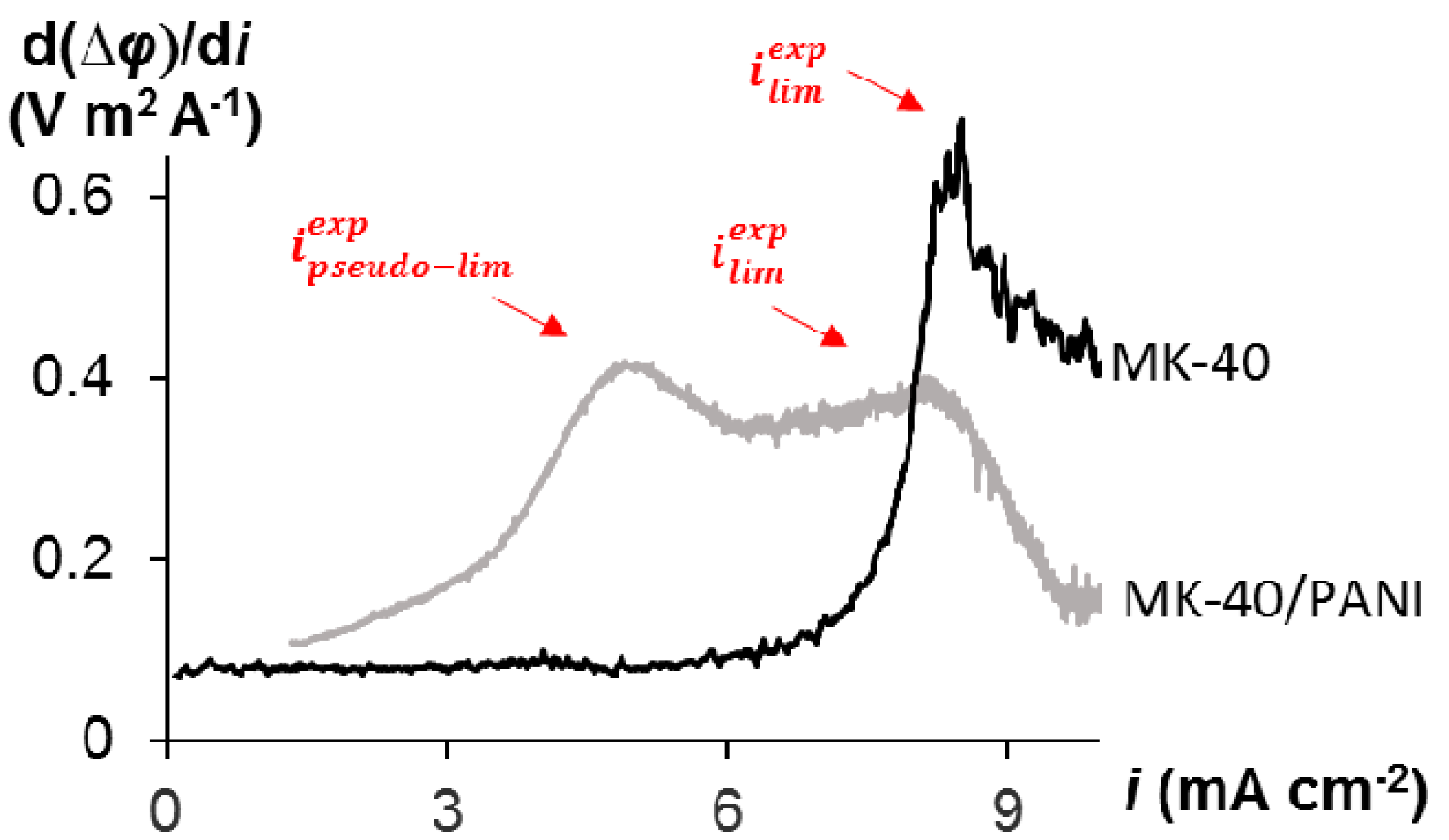 Membranes 10 00145 g003