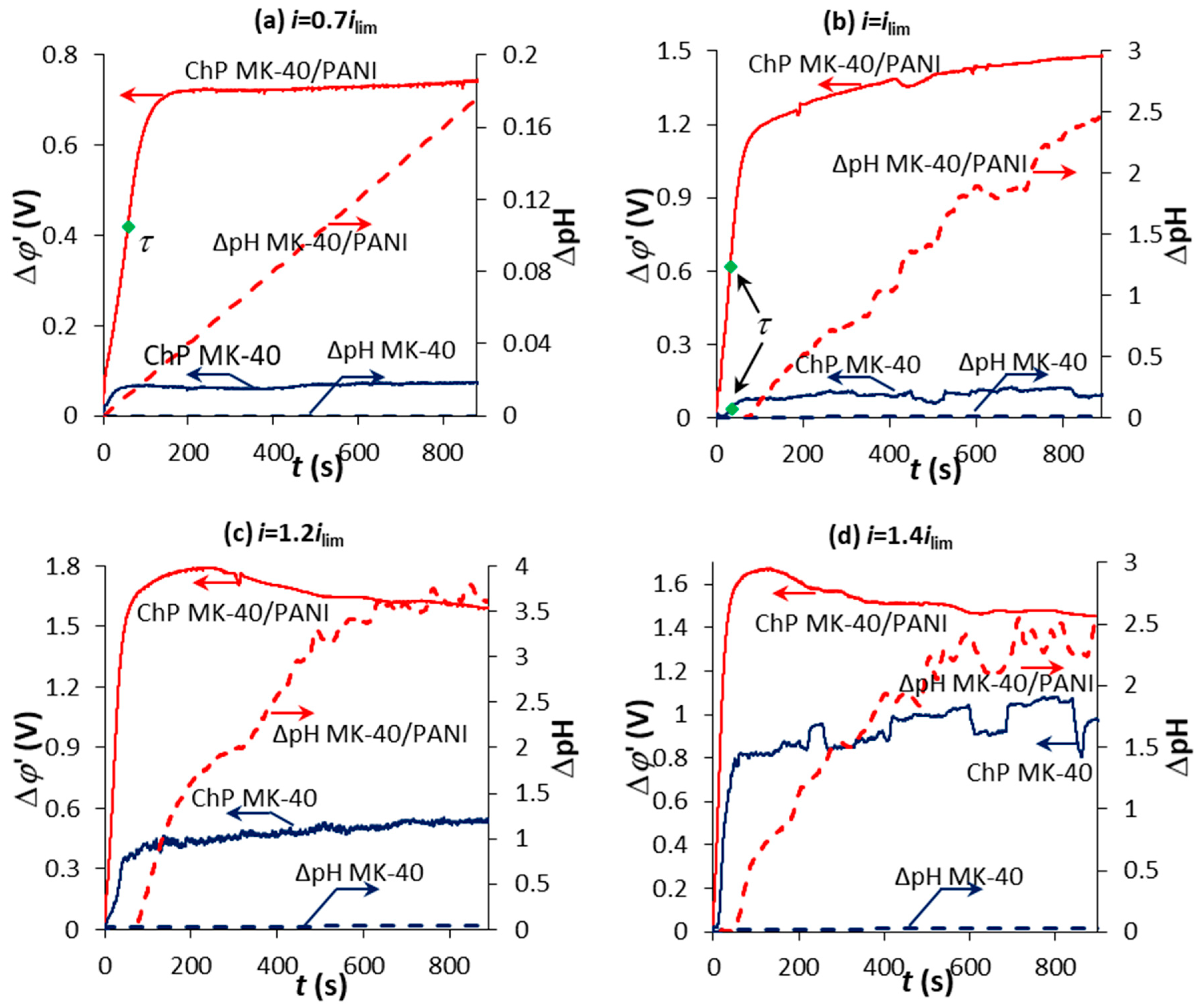 Membranes 10 00145 g006