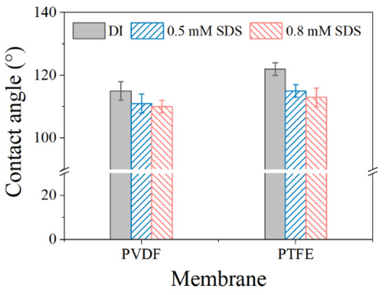 Membranes 12 00164 g0a1 550