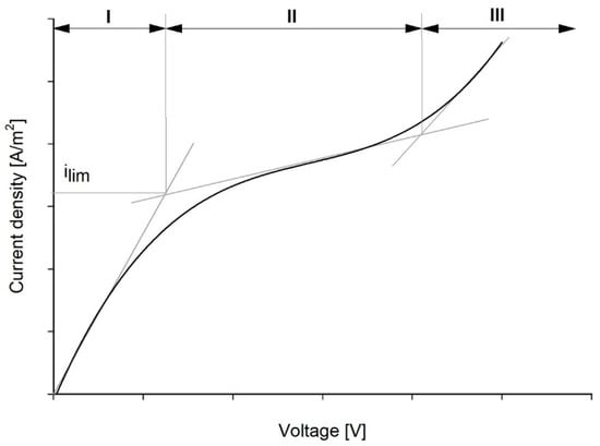 Membranes 12 00241 g0a1 550