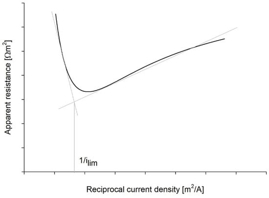 Membranes 12 00241 g0a2 550