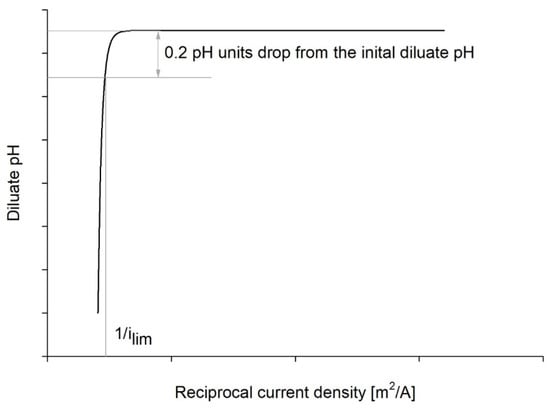 Membranes 12 00241 g0a3 550