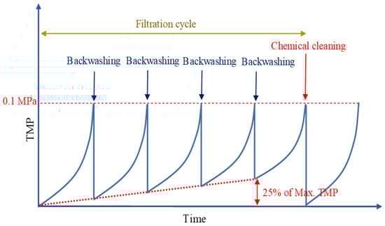 Membranes 12 00280 g0a4 550