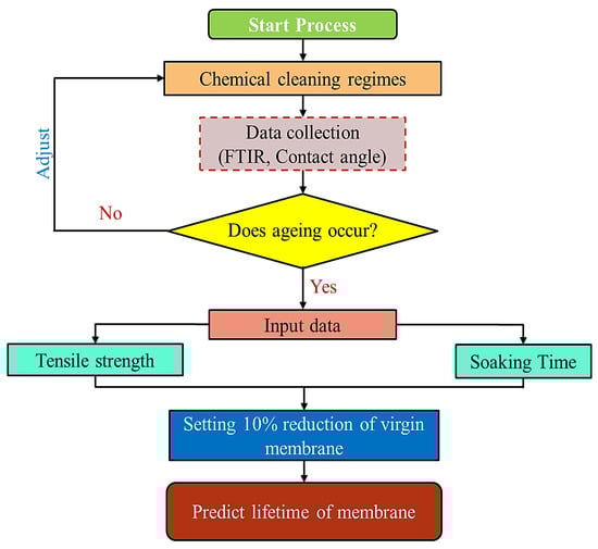 Membranes 12 00280 g0a6 550