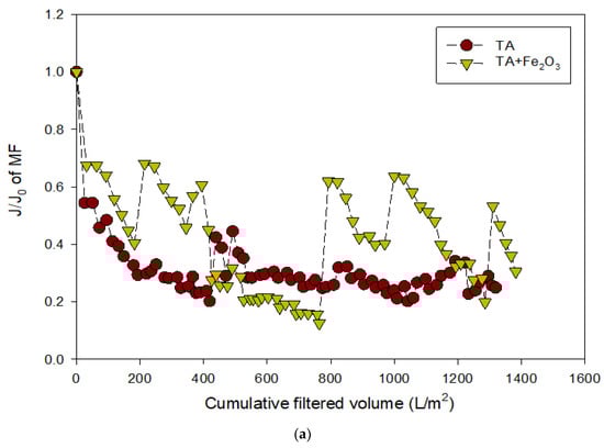Membranes 12 00280 g0a7a 550