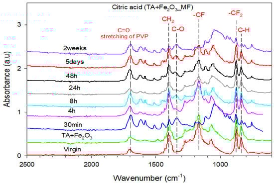 Membranes 12 00280 g0a9 550
