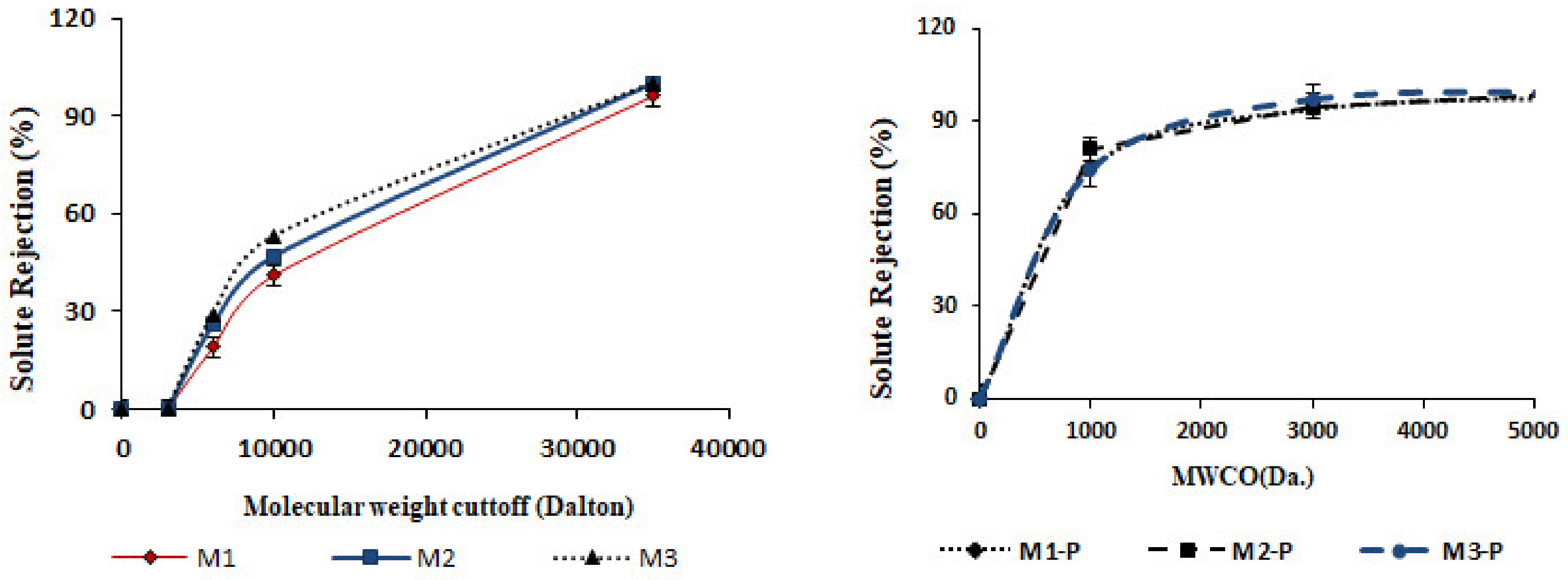 Membranes 12 00305 g005