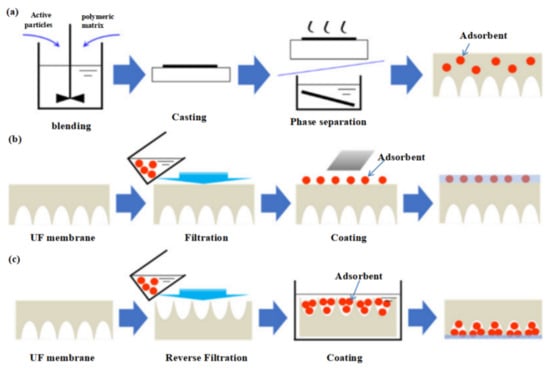 Membranes 12 00519 g002 550