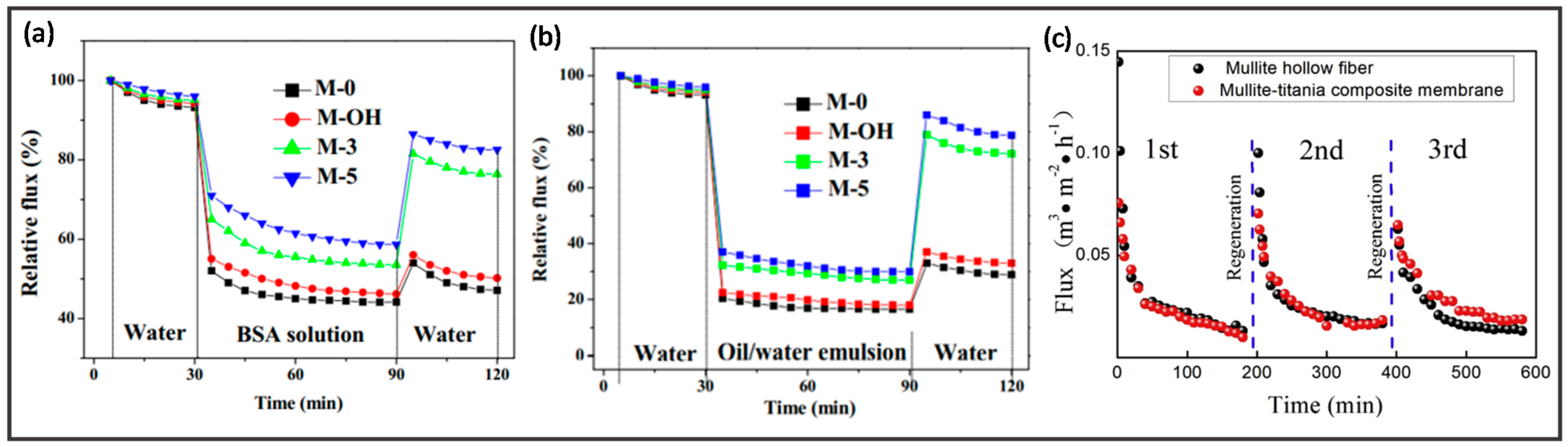 Membranes 12 00539 g009