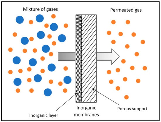 Membranes 12 00589 g003 550