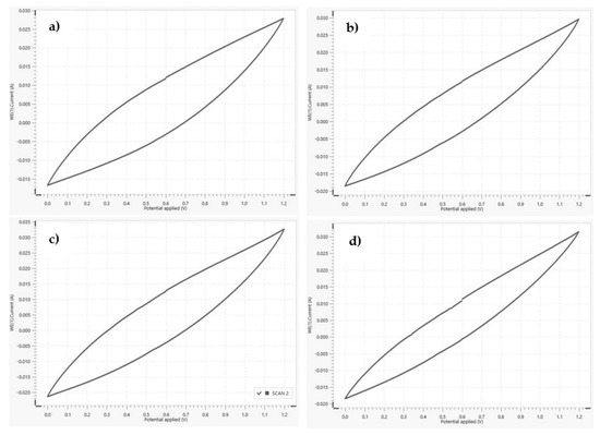 Membranes 12 00717 g0a1 550