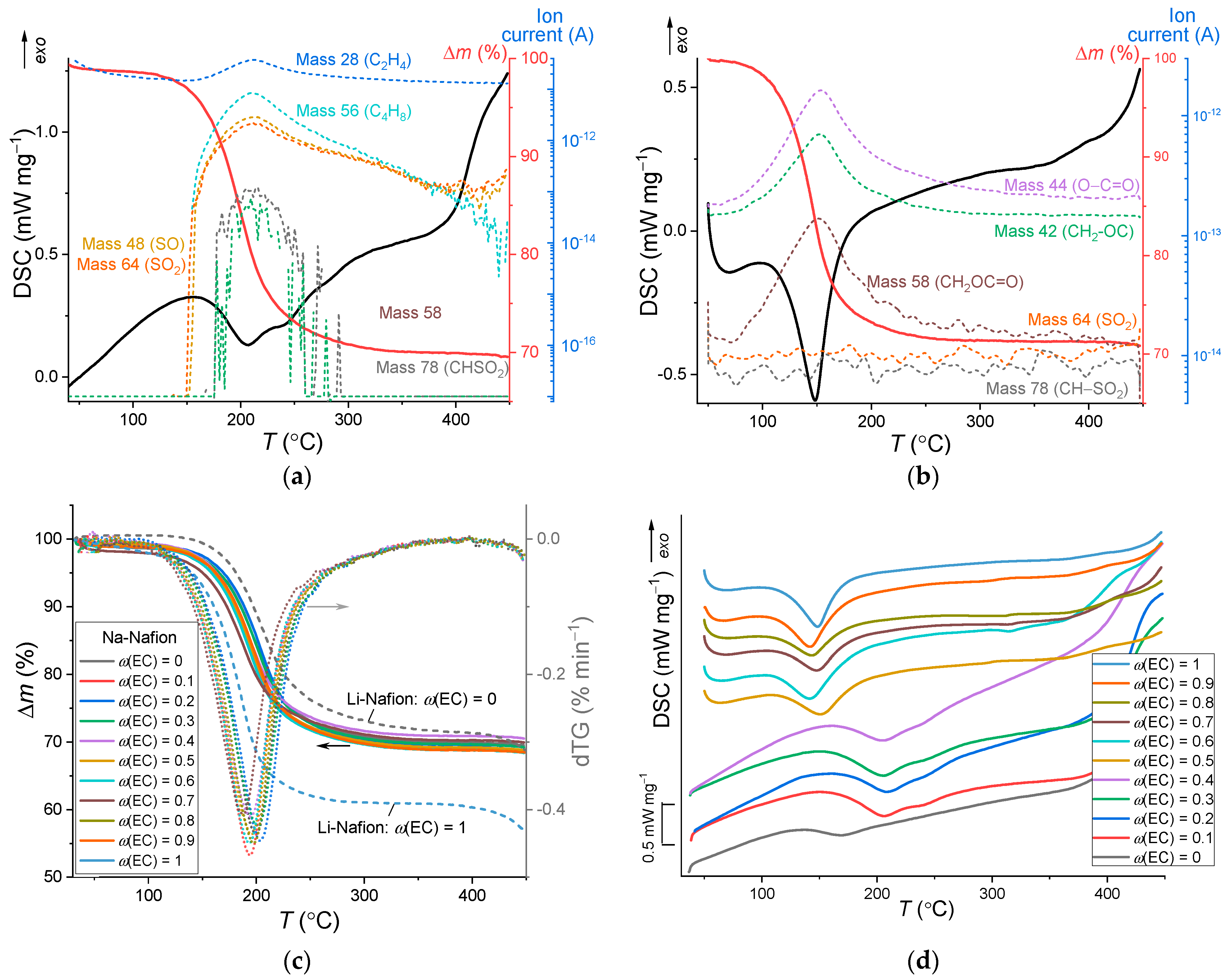 Membranes 12 00840 g004a
