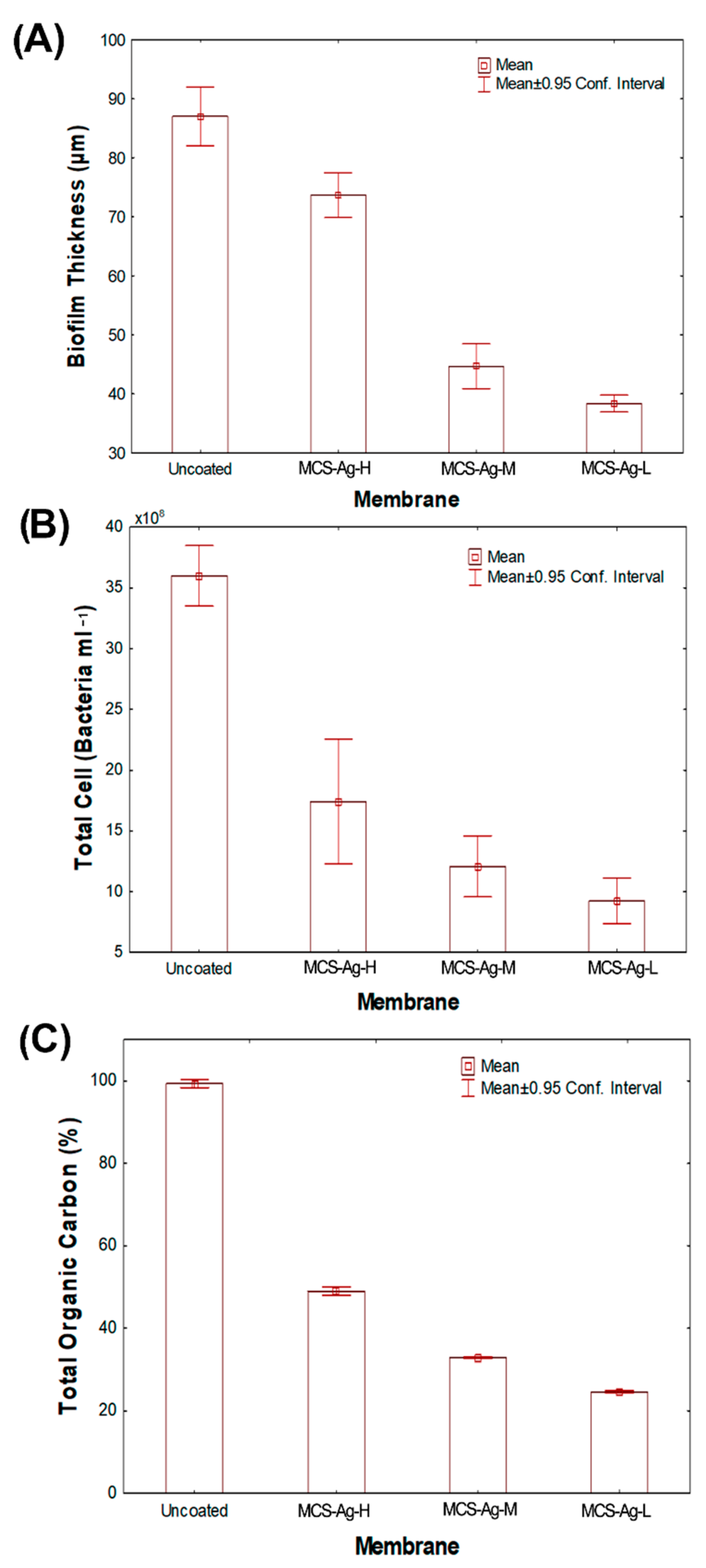 Membranes 12 00851 g014
