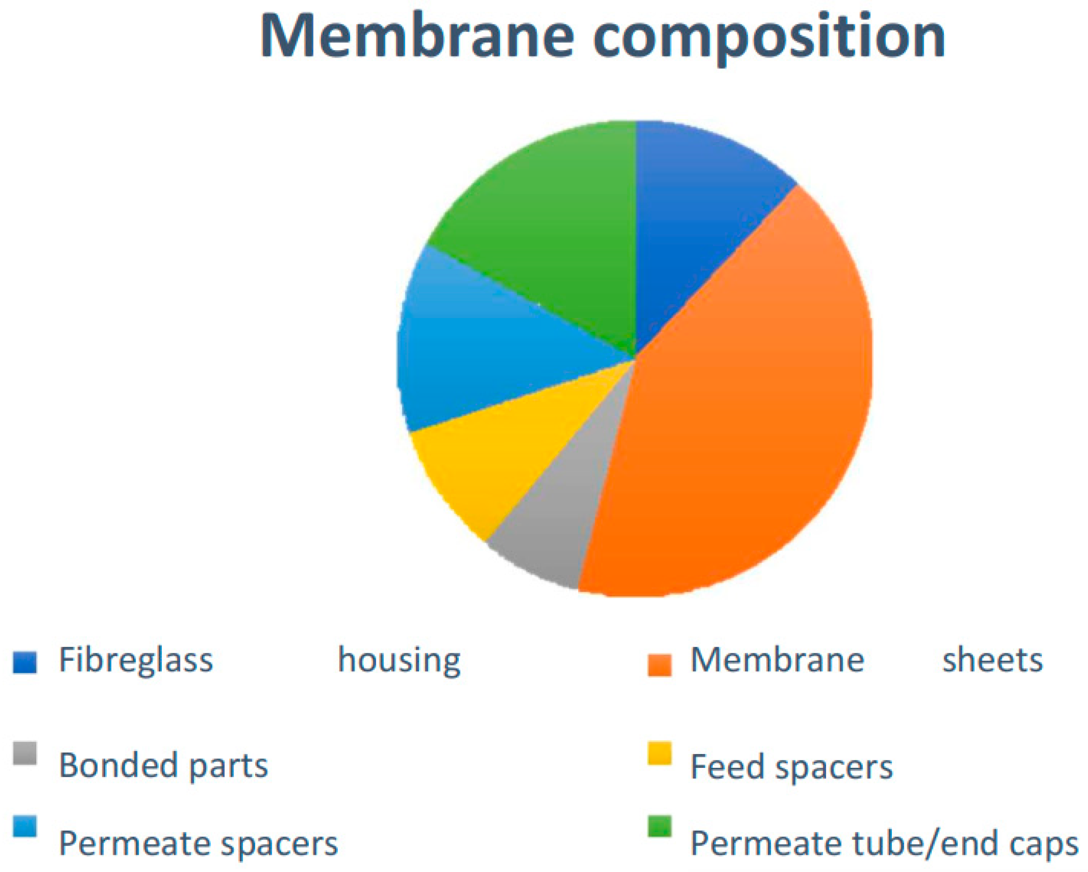 Membranes 12 00970 g002 Membranes 12 00970 g002