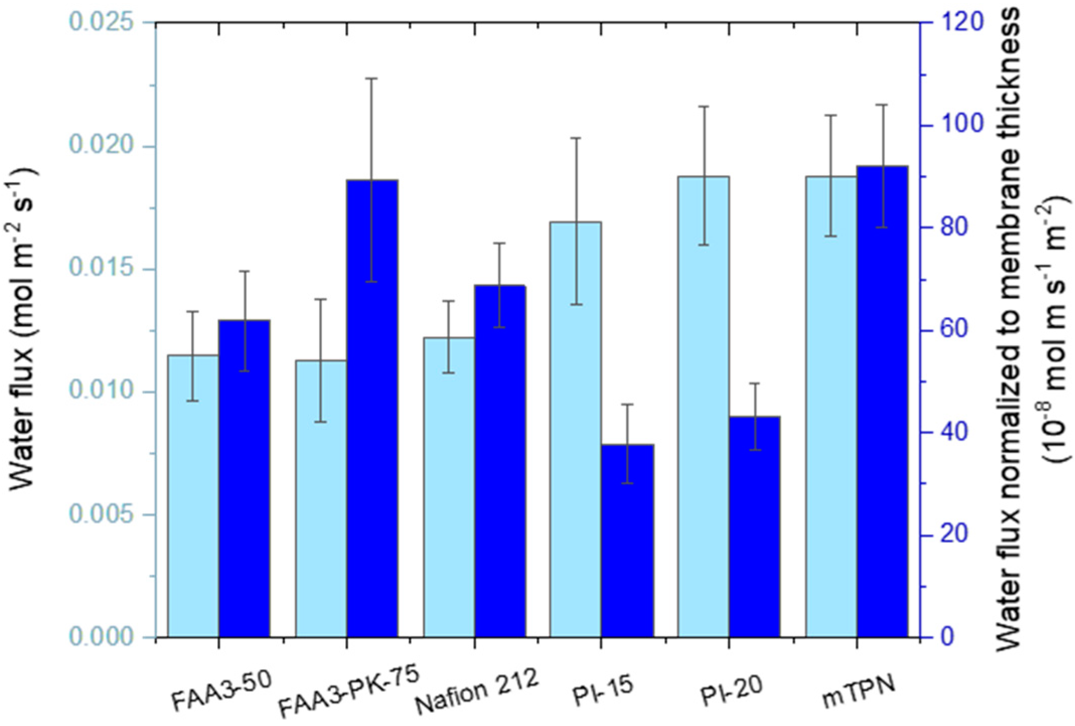 Membranes 12 00989 g008