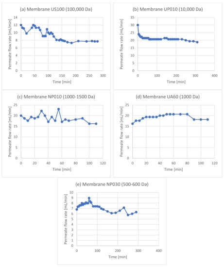Membranes 12 01027 g0a1