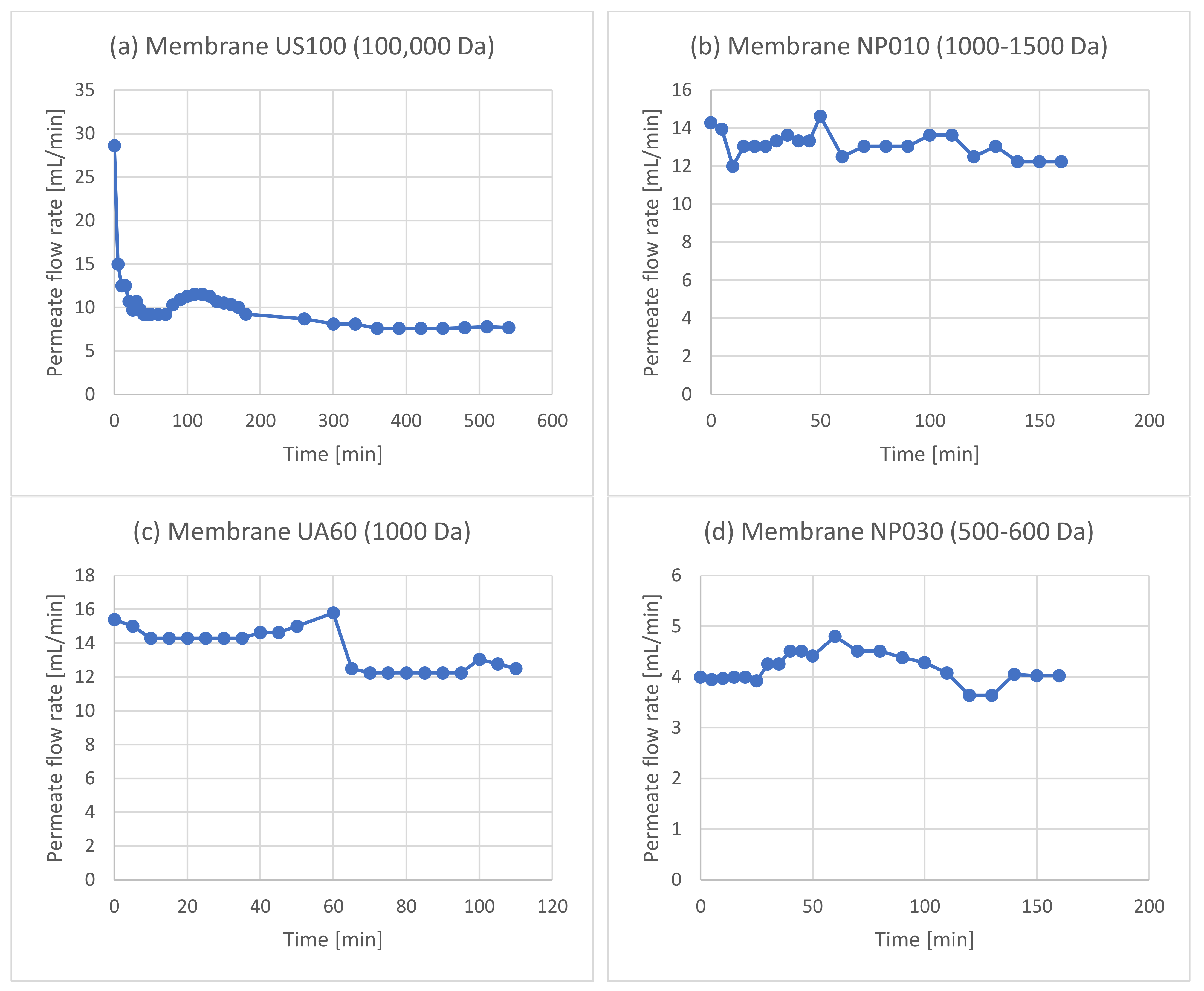 Membranes 12 01027 g0a2