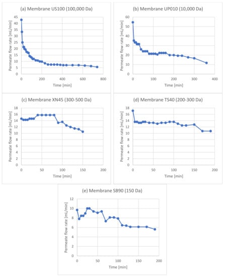 Membranes 12 01027 g0a3