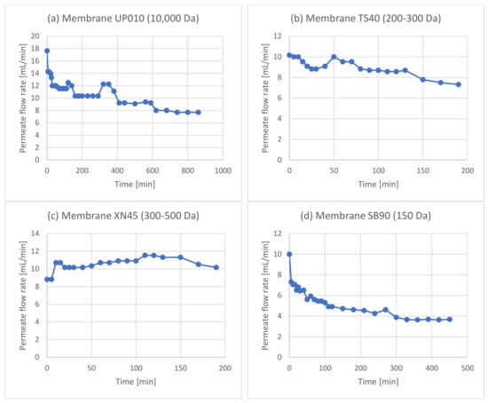 Membranes 12 01027 g0a5