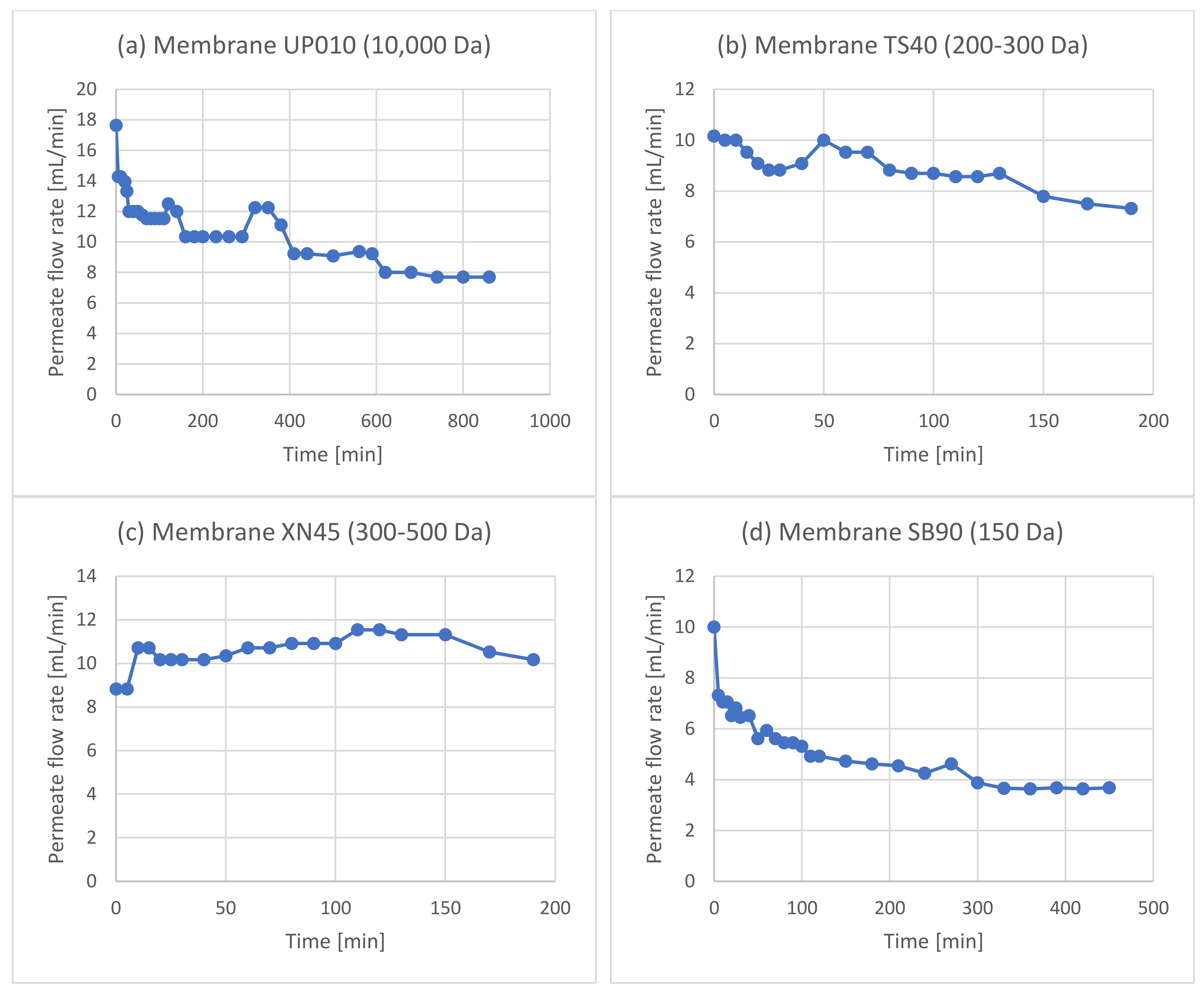 Membranes 12 01027 g0a5