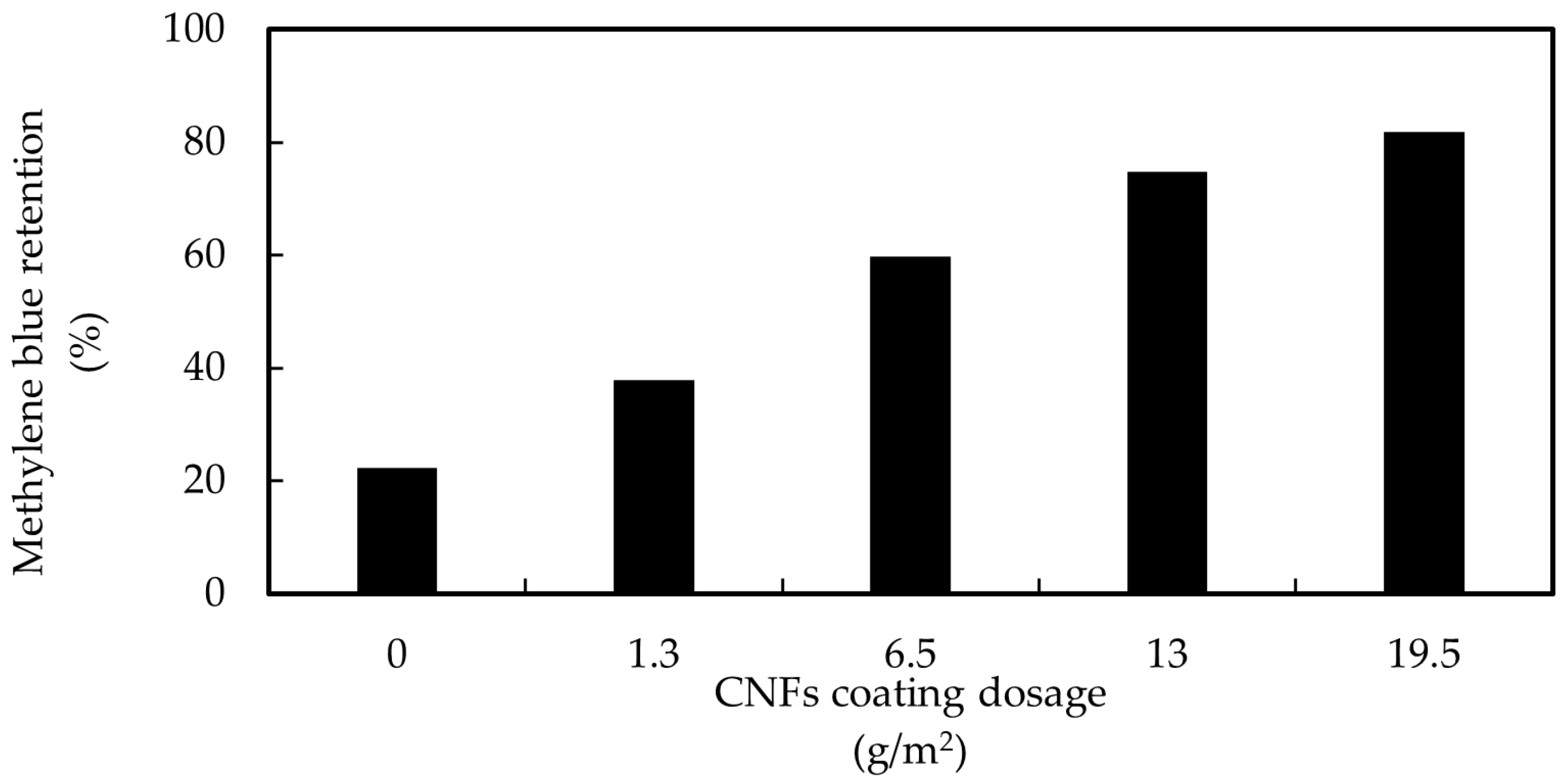 Membranes 12 01082 g005