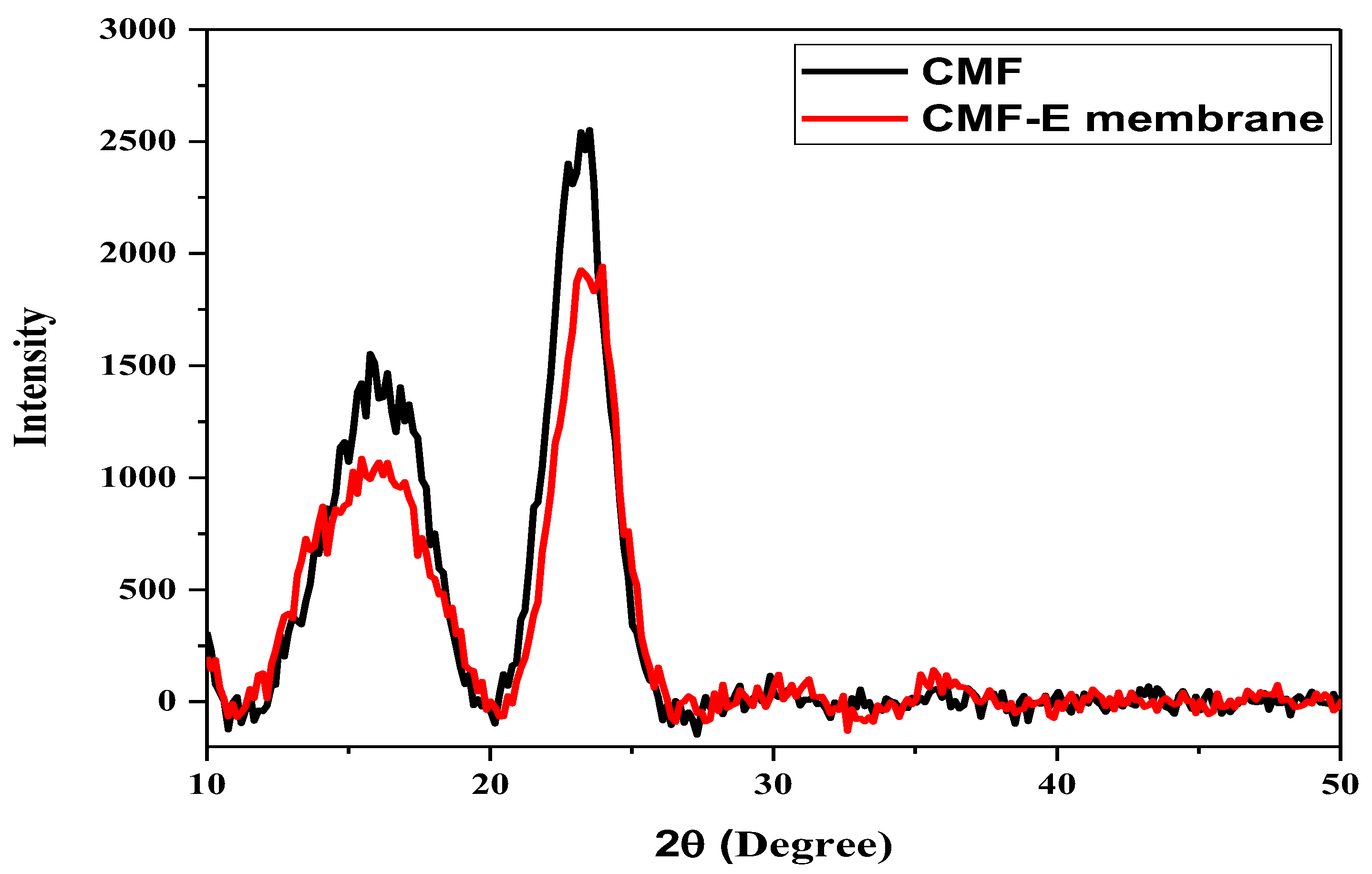Membranes 12 01089 g003