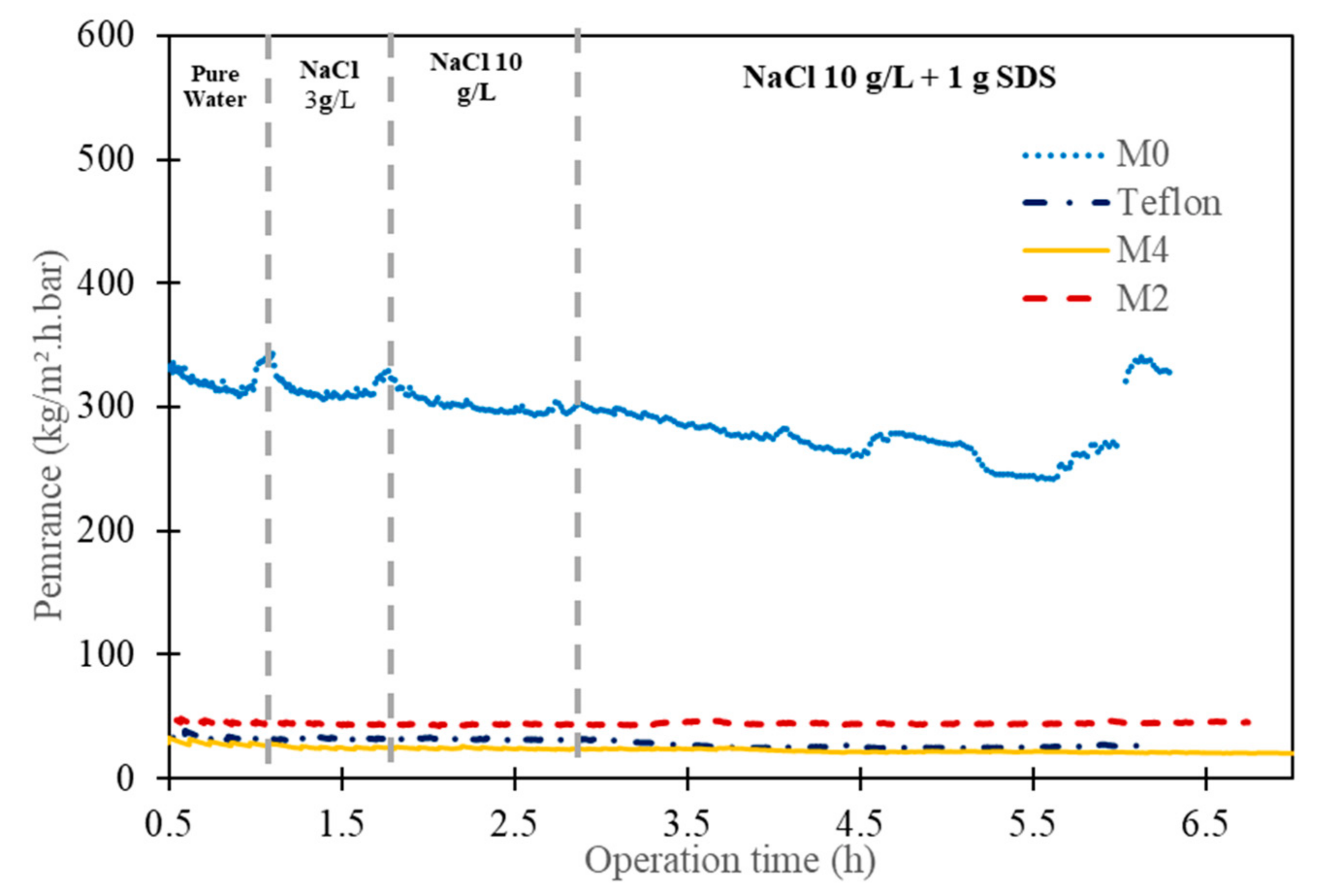 Membranes 13 00599 g003