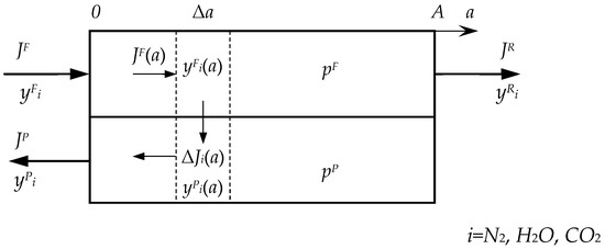 Membranes 13 00692 g0a2 550