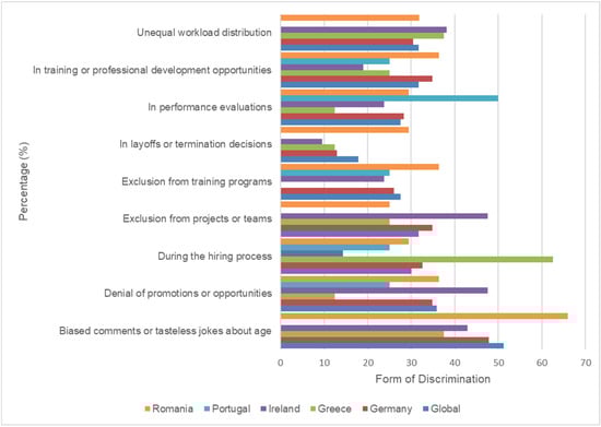 Perceived Forms of Ageism in the Workplace by Employees in All Countries. Multiple-Choice. n = 123.
