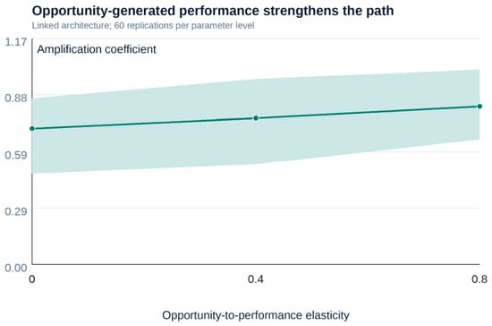Algorithmic Path Dependence in Linked HR Decision Systems