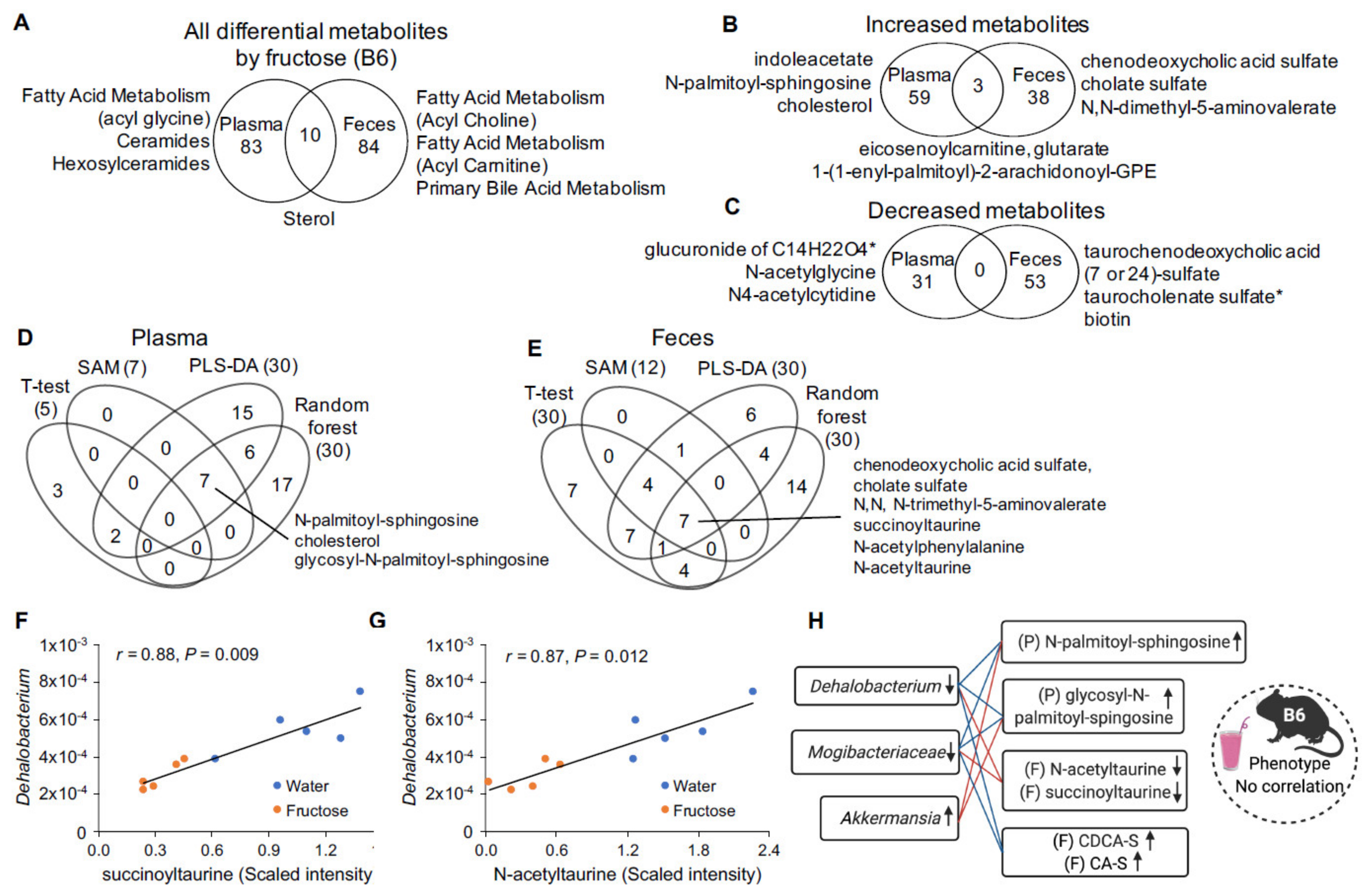 Metabolites 11 00342 g003 Metabolites 11 00342 g003