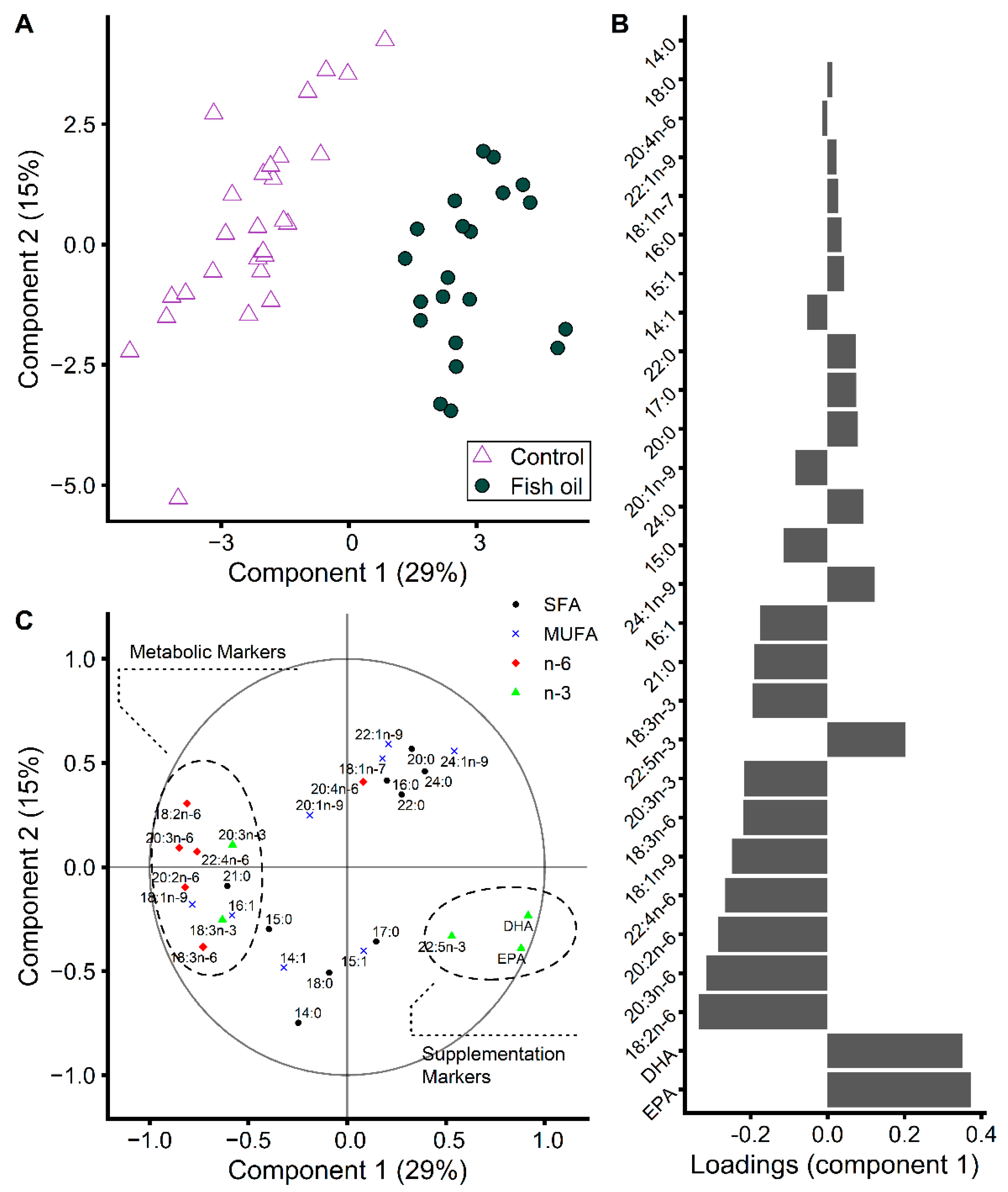Metabolites 12 00899 g007