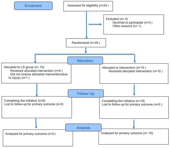 CONSORT 2025 Flow Diagram.