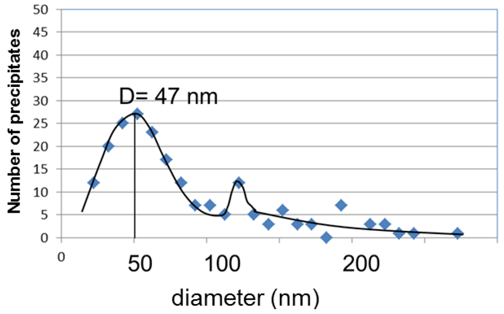 Metals 05 00763 g005 1024