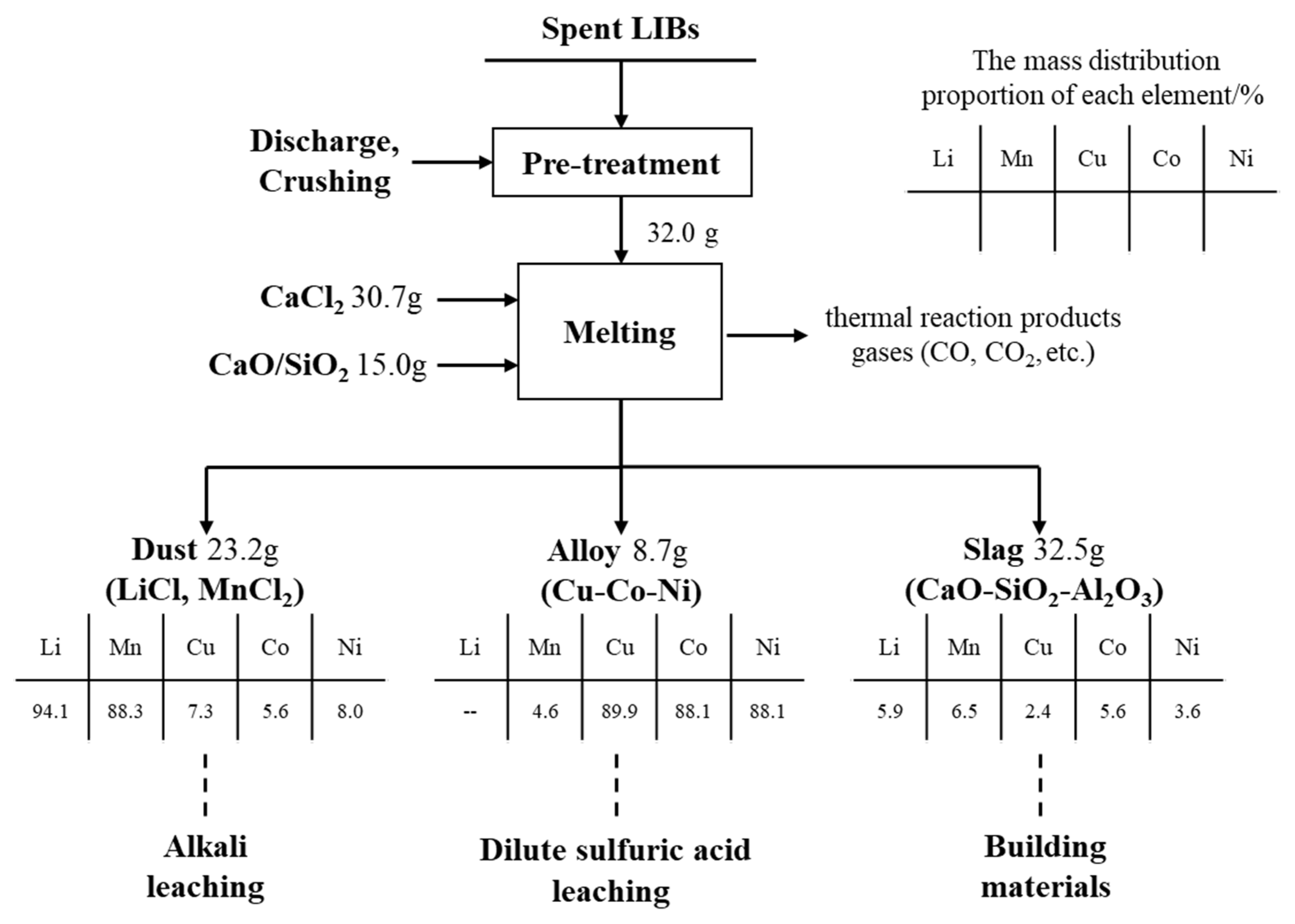 Extraction of Valuable Metals from Spent Li-Ion Batteries Combining ...