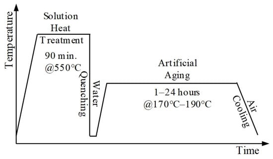 Stages of Heat Treatment for EN AW 6056 Alloys: Solution Heat Treatment, Quenching, and Artificial Aging with Corresponding Durations and Temperatures.
