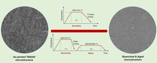As-built sample: (a) digital optical microscope image, (b) roughness, (c) top-view SEM, (d) EDS analysis, (e) microstructure, and (f) XRD pattern.