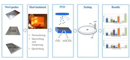 Shape and dimensions of the specimens for the adhesive wear resistance test.