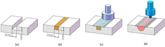 Schematic representation of the friction stir processing (FSP) route, (a) machining of grooves, (b) filling of HEA particles, (c) sealing pass, and (d) processing pass.