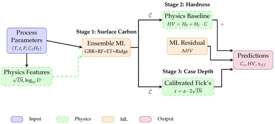 Diffusion Based Machine Learning Physics-Informed Machine Learning for Predicting Carburizing Process ...