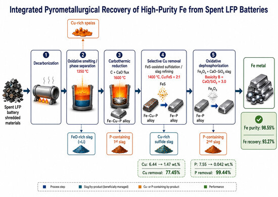 Photograph of the shredded materials obtained from spent LFP batteries.