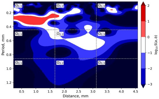 Wavelet-Based Scalogram Analysis of Surface Texture and Technological ...