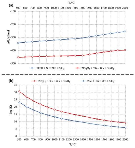 Thermodynamic Characteristics of the Silicothermic Reduction Reactions of Iron and Chromium Oxides: (a) Dependence of Standard Gibbs Free Energy (ΔG°) on Temperature; (b) Dependence of the Logarithm of the Equilibrium Constant (log K) on Temperature.