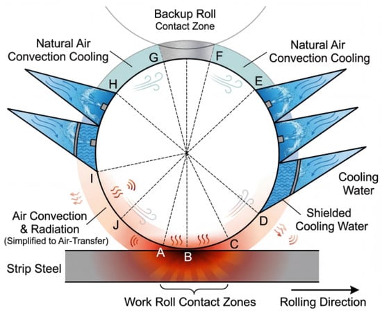 Boundary conditions of the work roll. Ten circumferential zones (A–J).