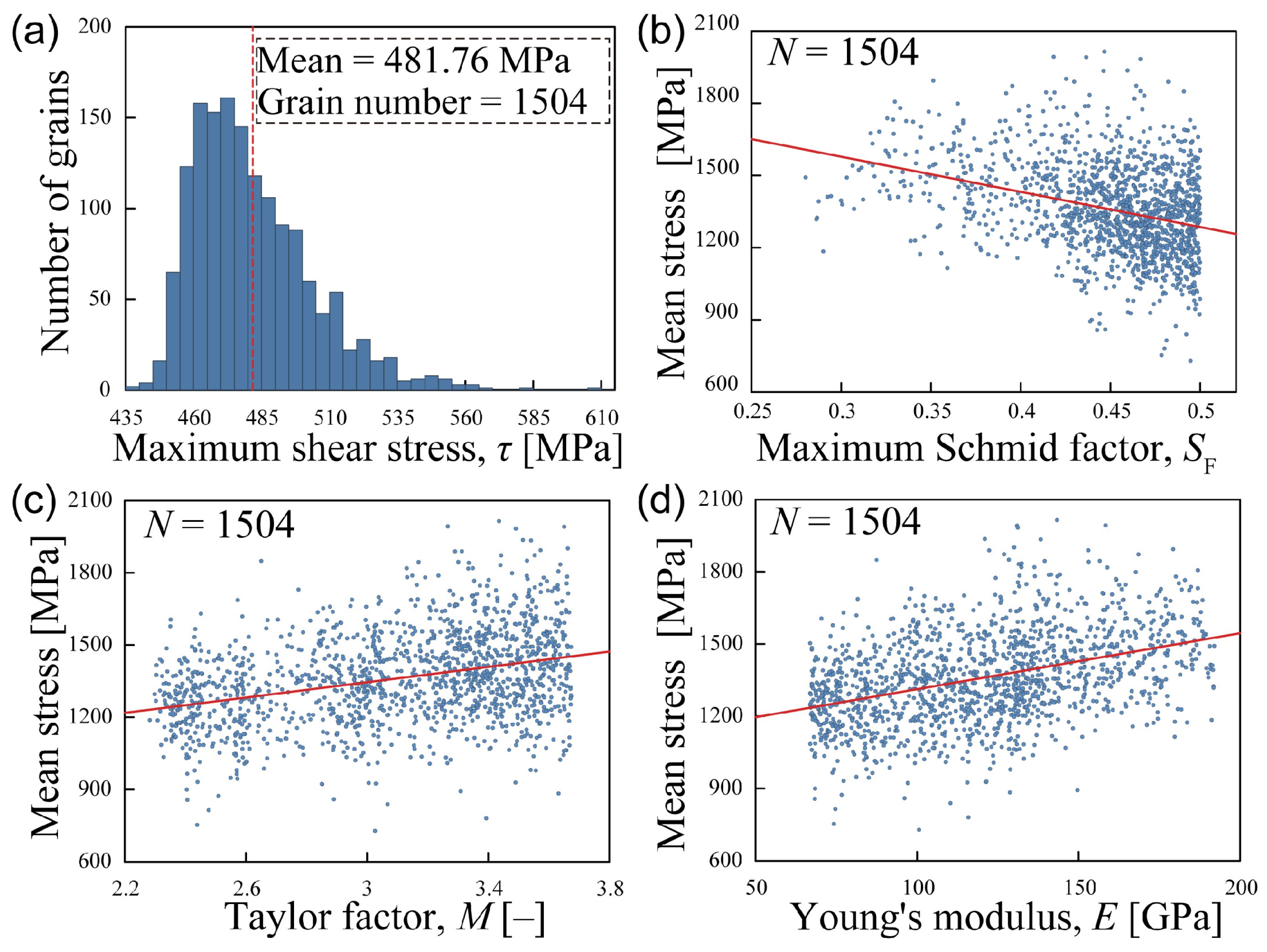 Early-Stage Strain Localization and FFT-Based Crystal Plasticity ...